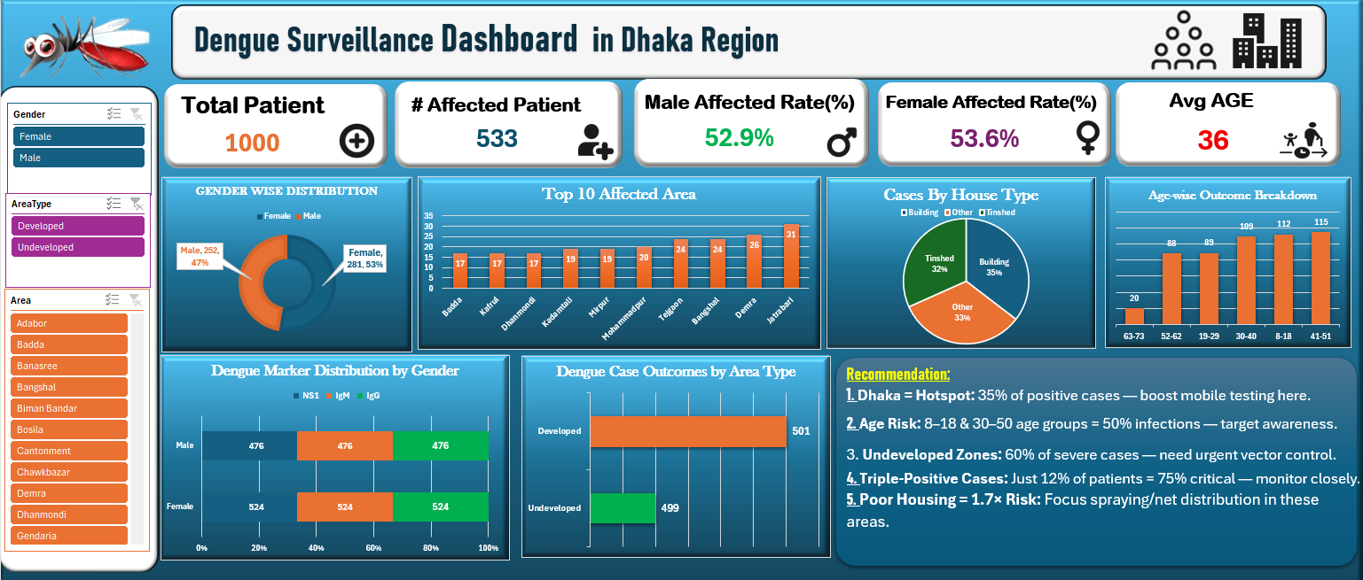 Dengue Surveillance Dashboard – Dhaka Region